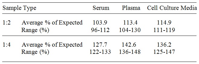 Rat Prolactin ELISA Linearity