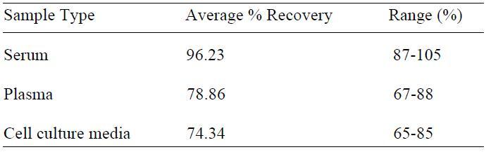 Human Betacellulin ELISA Spiking & Recovery