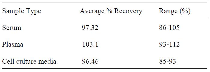 Human Ferritin ELISA Spiking & Recovery