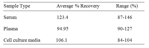 Human GRO alpha/beta/gamma ELISA Spiking & Recovery