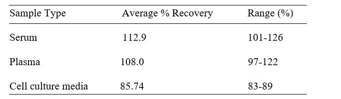 Human ICAM-2/CD102 ELISA Spiking & Recovery