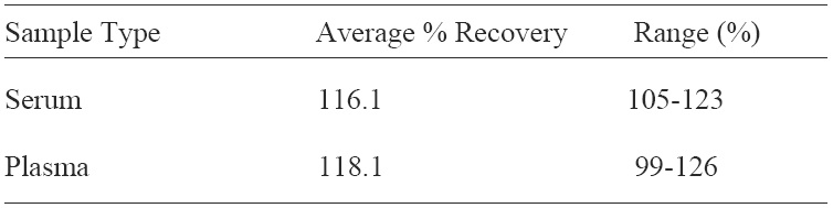 Human IgG ELISA spiking and recovery data results