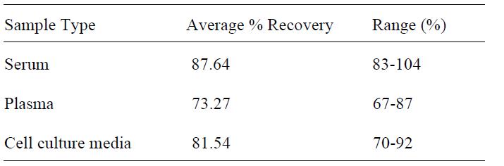 Human IL-17 RA ELISA Spiking & Recovery