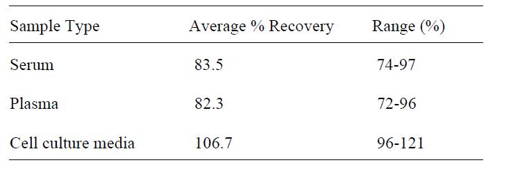 Human IL-18 BP alpha ELISA Spiking & Recovery