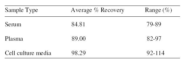 Human IL-2 R beta ELISA Spiking & Recovery