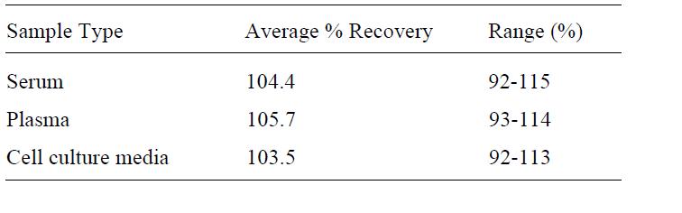 VEGF ELISA Spiking and Recovery Results