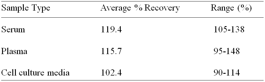 Rhesus Monkey CD14 ELISA Spiking & Recovery
