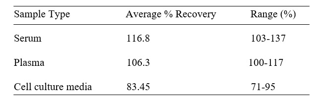 Mouse CD6 ELISA Spiking & Recovery