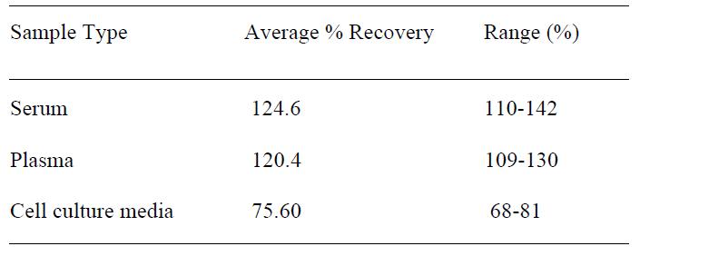 Mouse Gas 6 ELISA Spiking & Recovery
