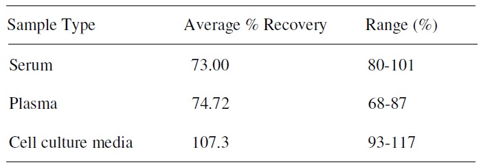 Mouse IL-17E ELISA Spiking & Recovery