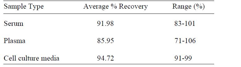 Mouse IL-20 ELISA Spiking & Recovery