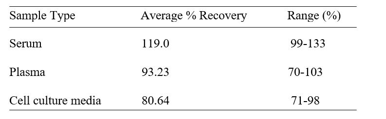 Mouse LOX-1/OLR1 ELISA Spiking & Recovery