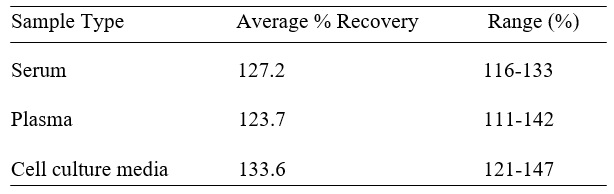 Mouse Mannose Binding Lectin 2/MBL-2 ELISA Spiking & Recovery