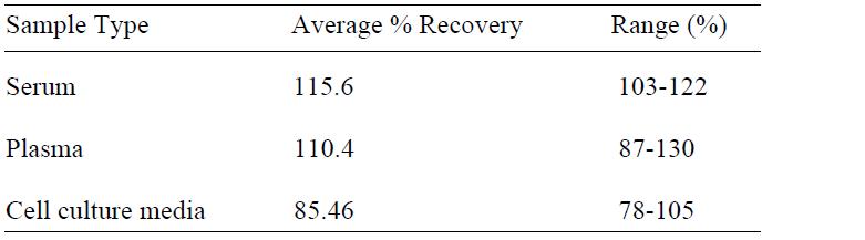 Mouse Osteopontin ELISA Spiking & Recovery