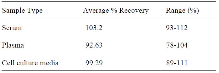 Rat IFN-gamma ELISA Spiking & Recovery