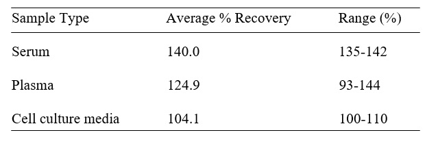 Rat JAM-A ELISA Spiking & Recovery