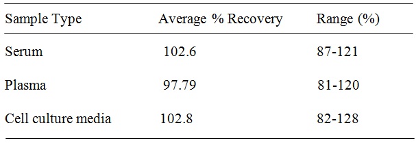 Rat Prolactin ELISA Spiking & Recovery