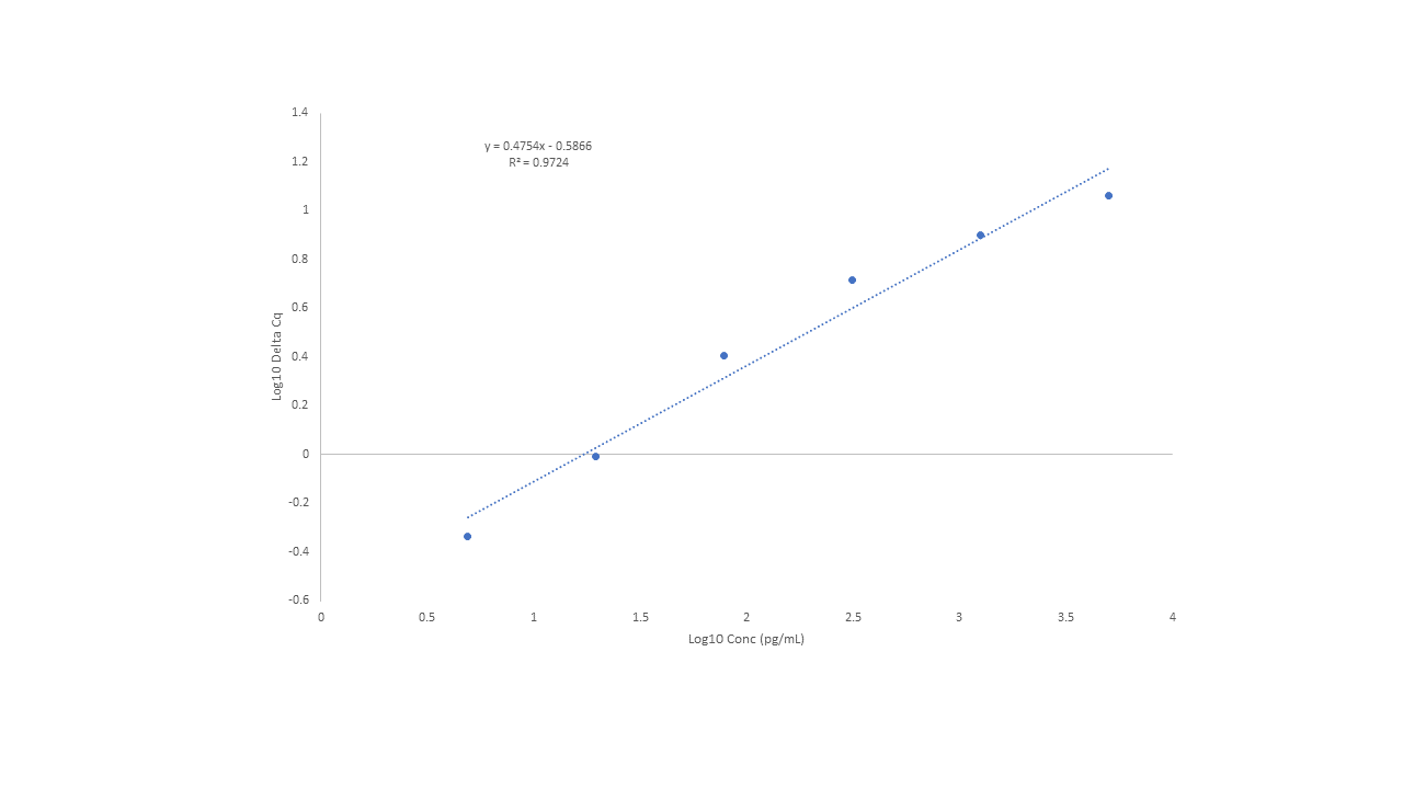 Standard Curve