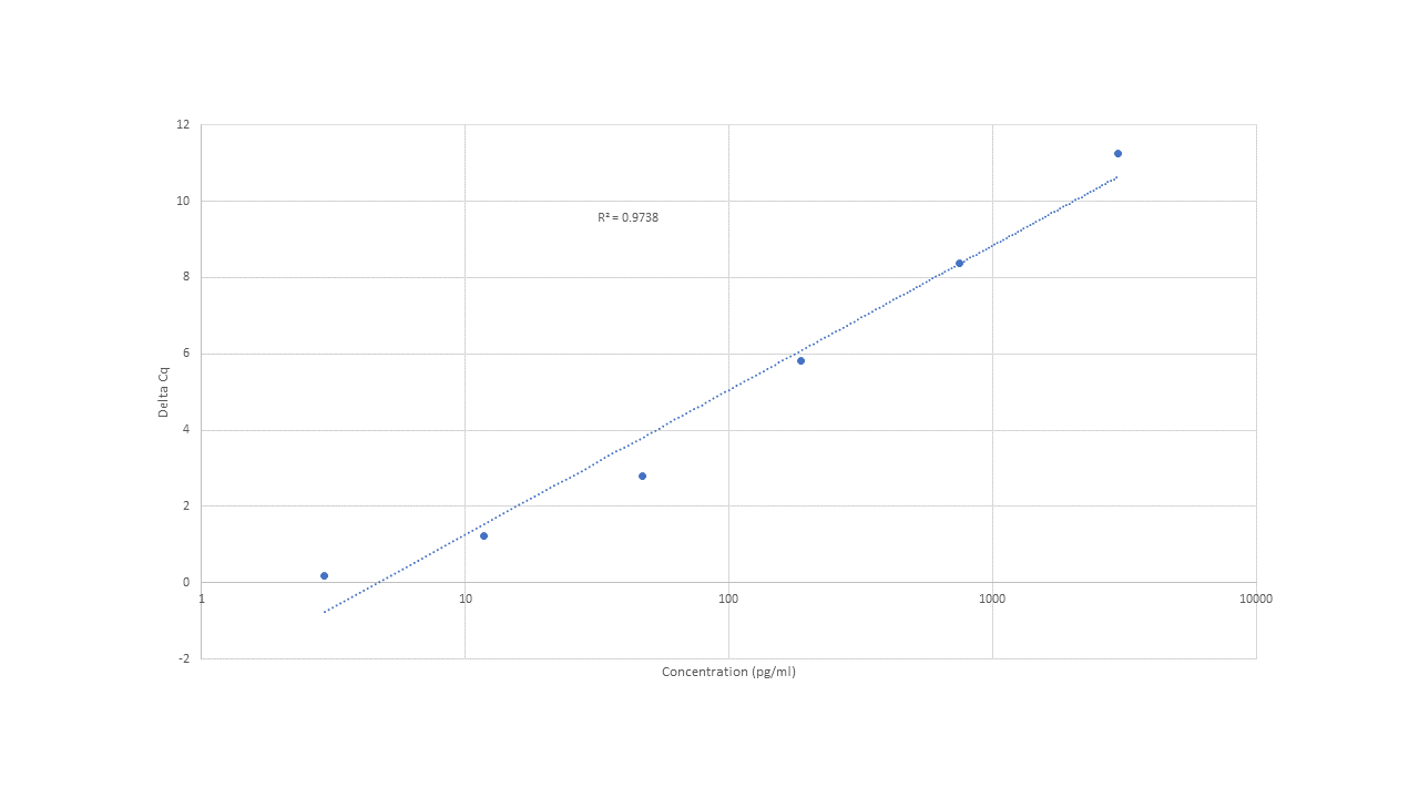Standard Curve