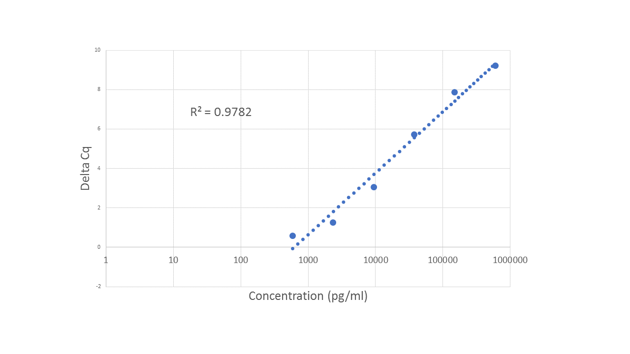Standard Curve