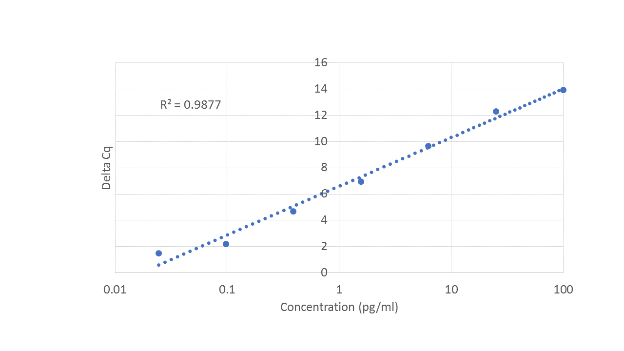 Standard Curve