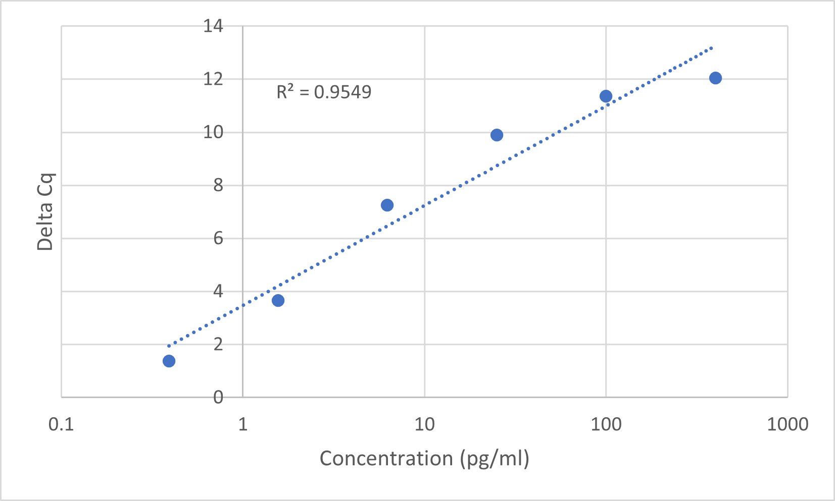 Standard Curve