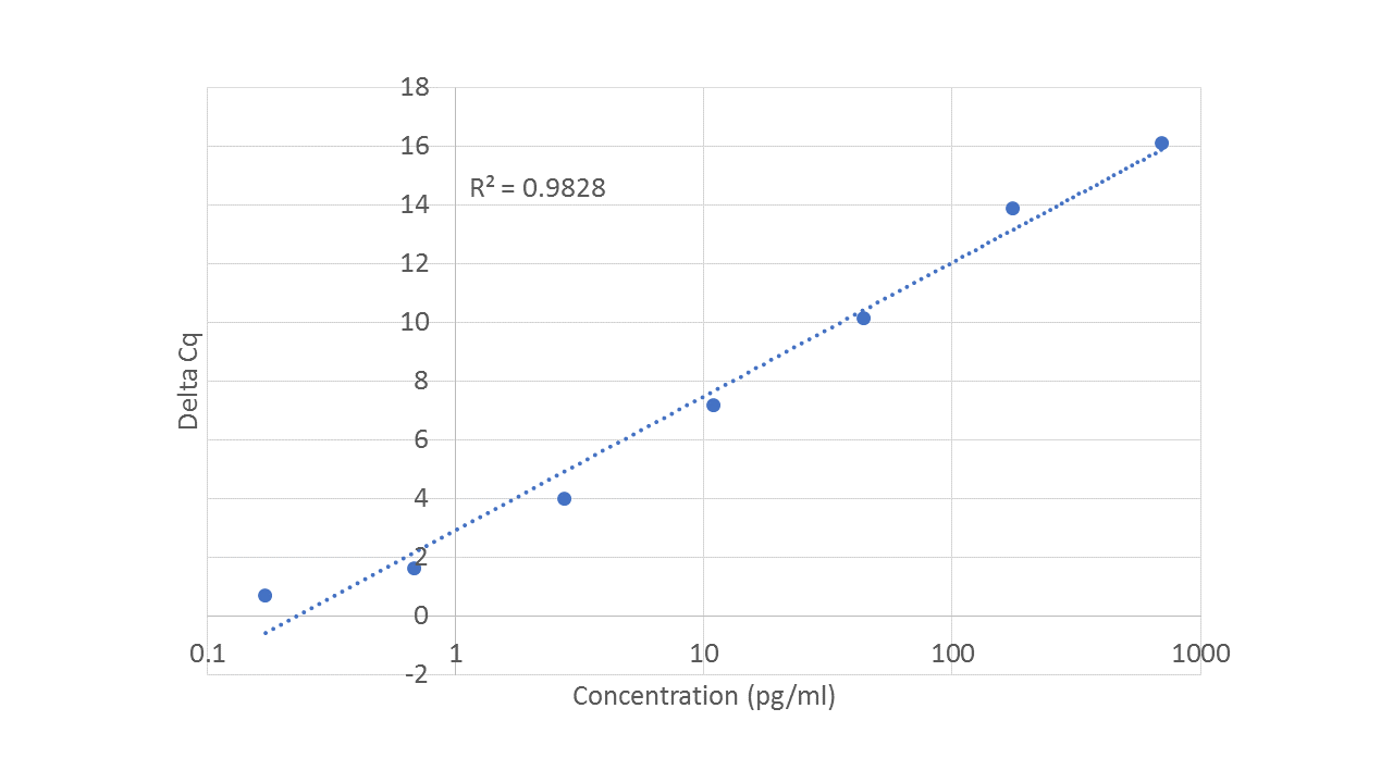 Standard Curve