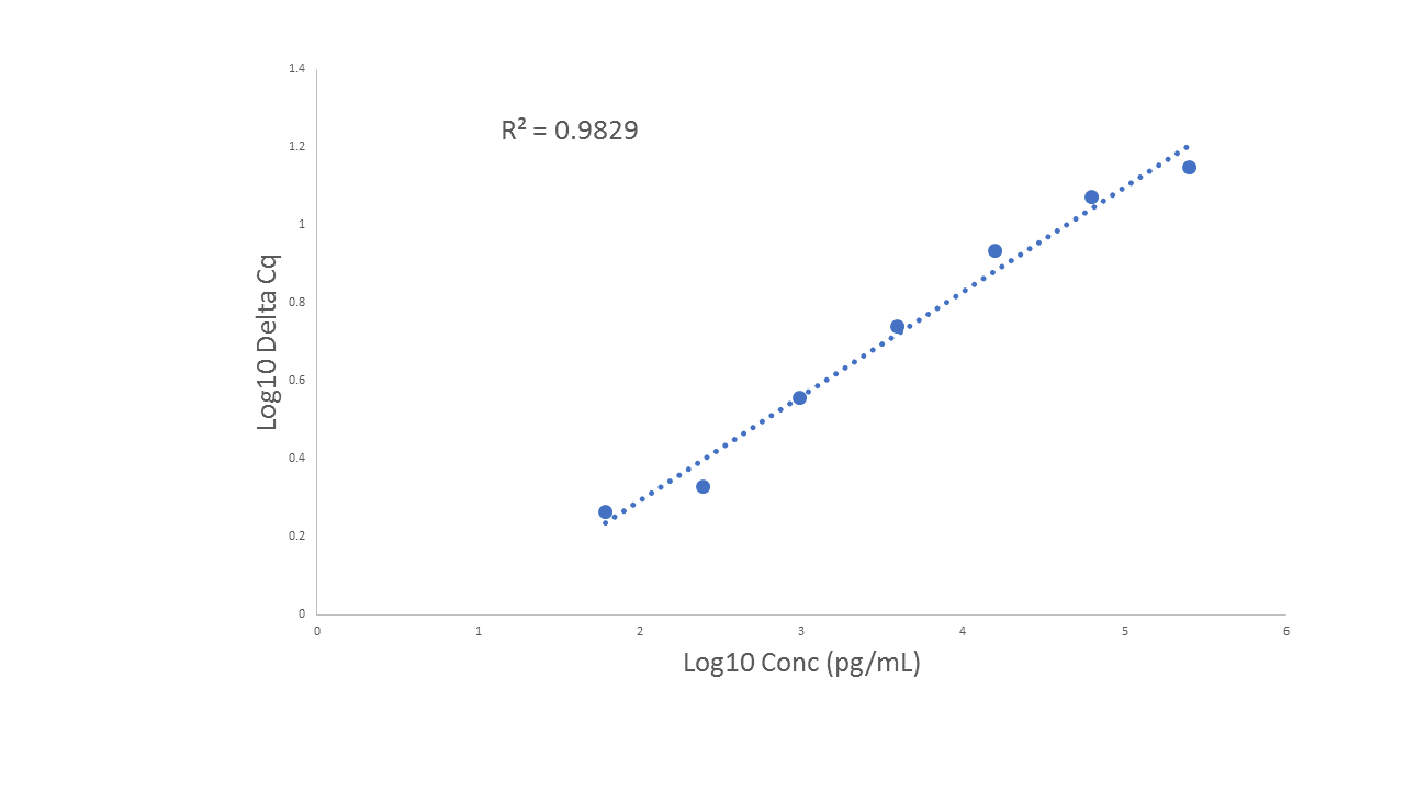Standard Curve