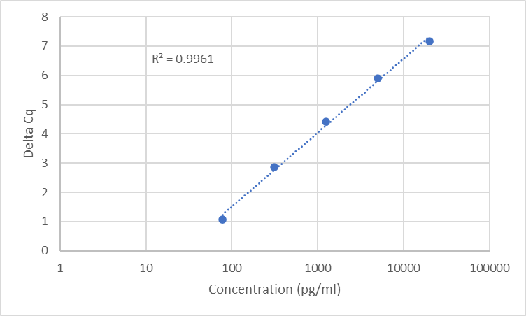 Standard Curve