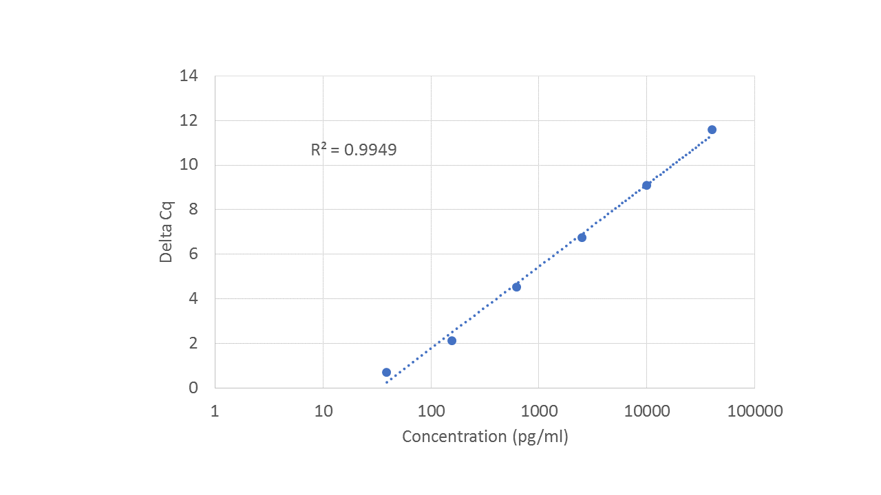 Standard Curve