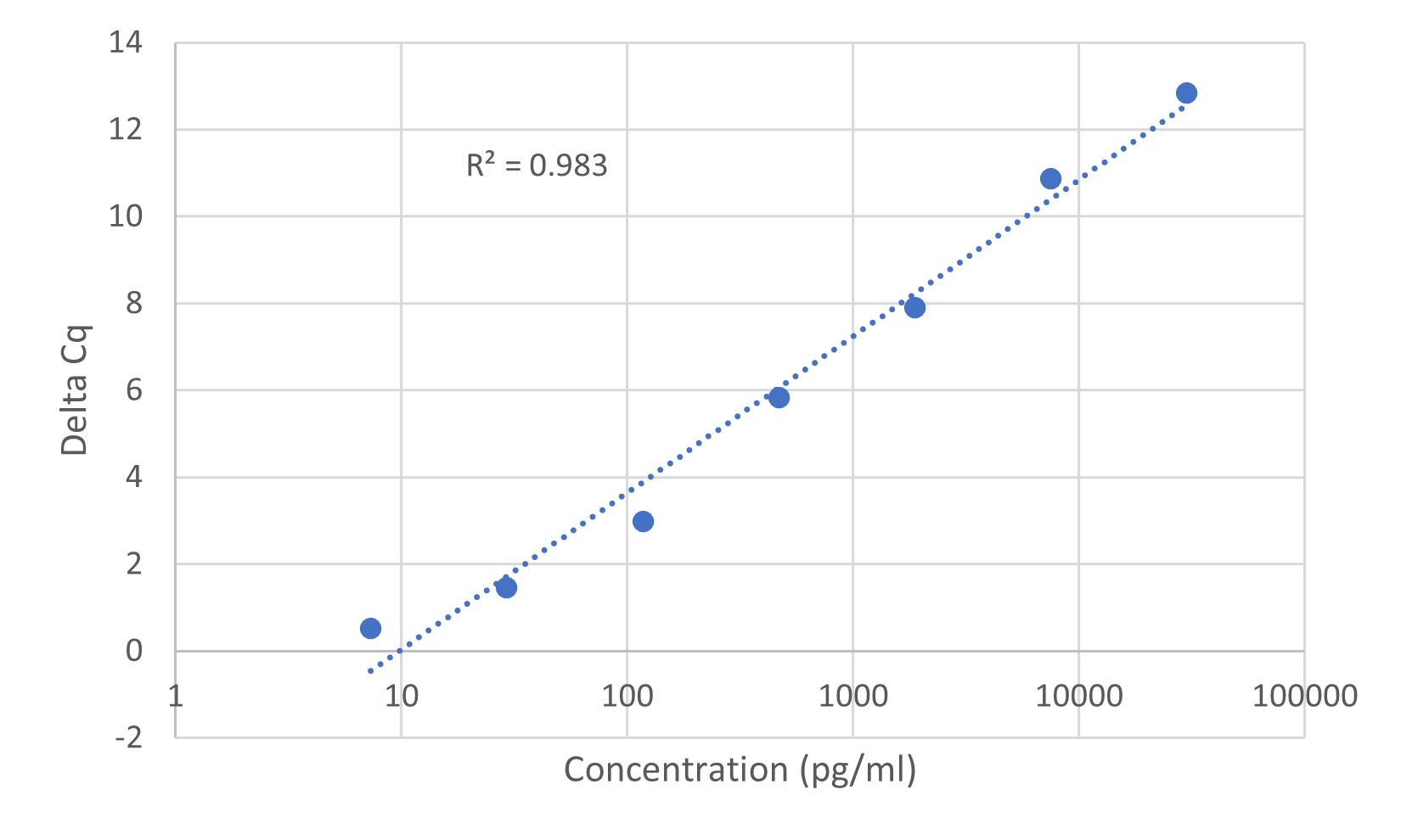 Standard Curve