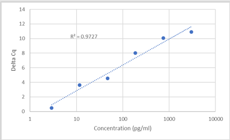 Standard Curve