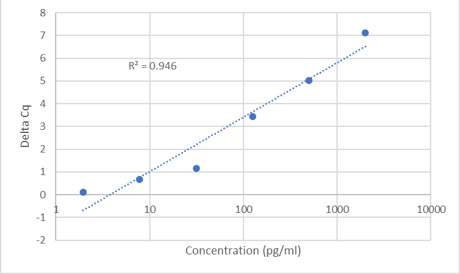 Standard Curve