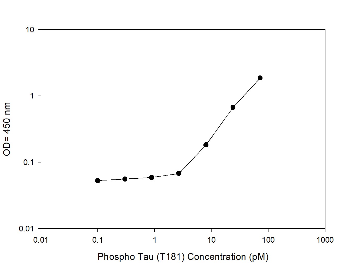 Tau (T181) - Positive Control