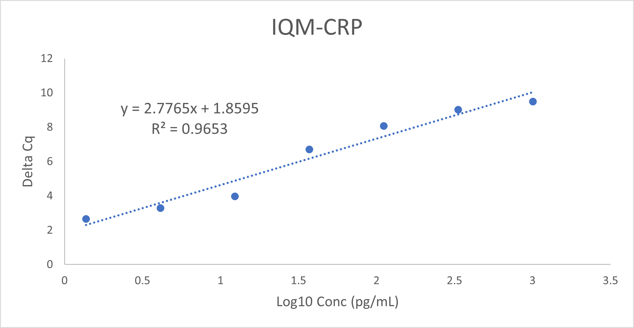 Standard Curve
