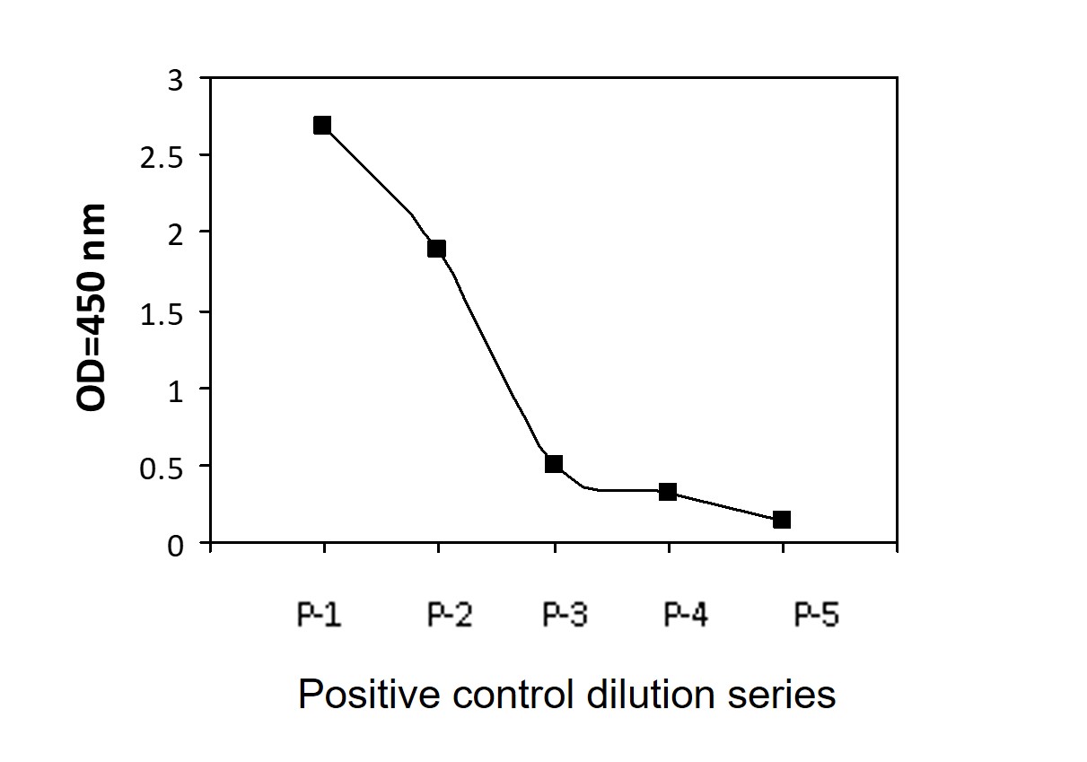Positive control