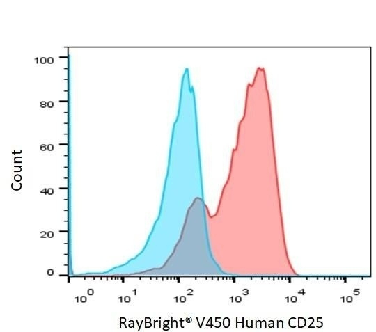 Anti-Human CD25 Antibody, RayBright® Violet 450