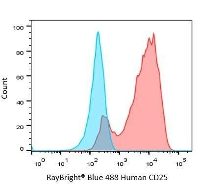 Anti-Human CD25 Antibody, RayBright® Blue 488