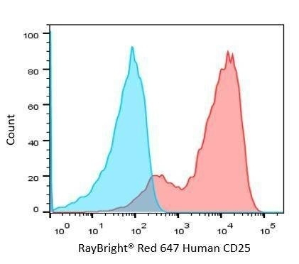 Anti-Human CD25 Antibody, RayBright® Red 647