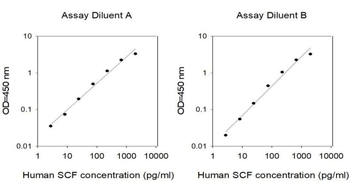 Human SCF ELISA Kit