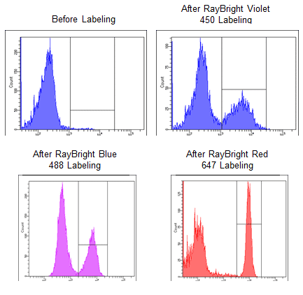 flow-cytometry-dye-labeling