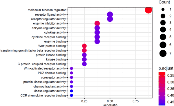 multiomics-go-molecular-function multiomics-go-molecular-function