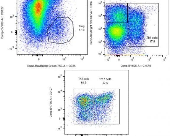 Flow Cytometry Services