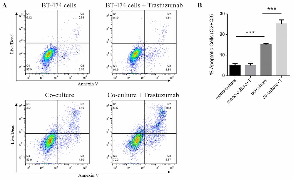 Flow cytometric analysis Flow cytometric analysis of ADCC