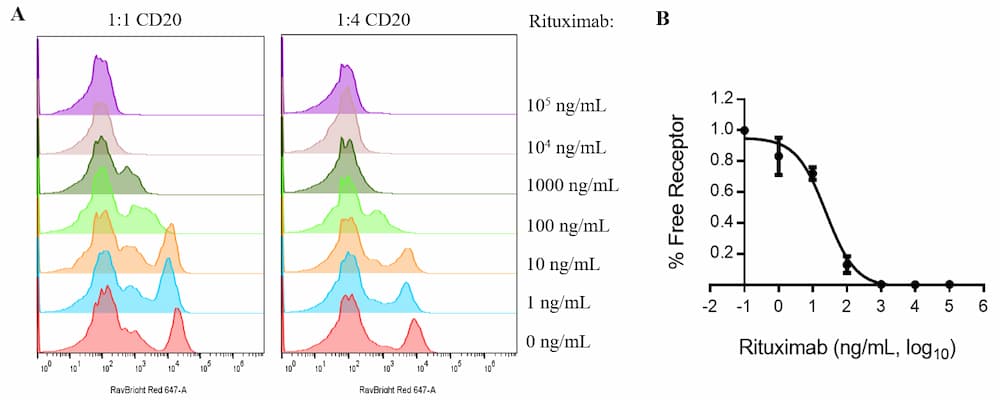 Receptor Occupancy Assay Receptor occupancy of Rituximab upon human PBMCs